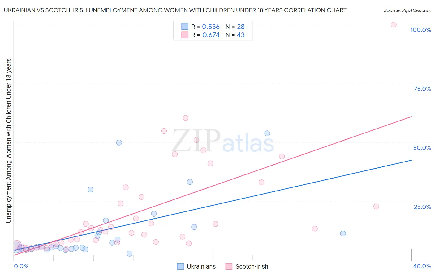 Ukrainian vs Scotch-Irish Unemployment Among Women with Children Under 18 years