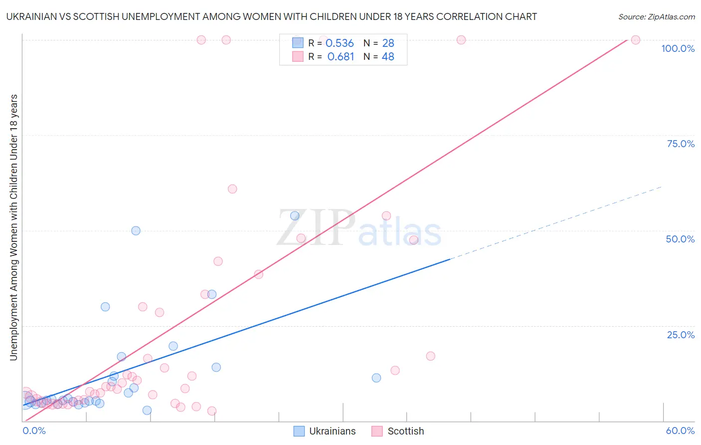 Ukrainian vs Scottish Unemployment Among Women with Children Under 18 years