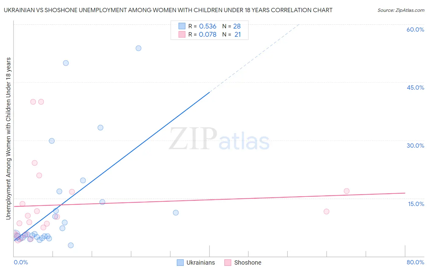 Ukrainian vs Shoshone Unemployment Among Women with Children Under 18 years