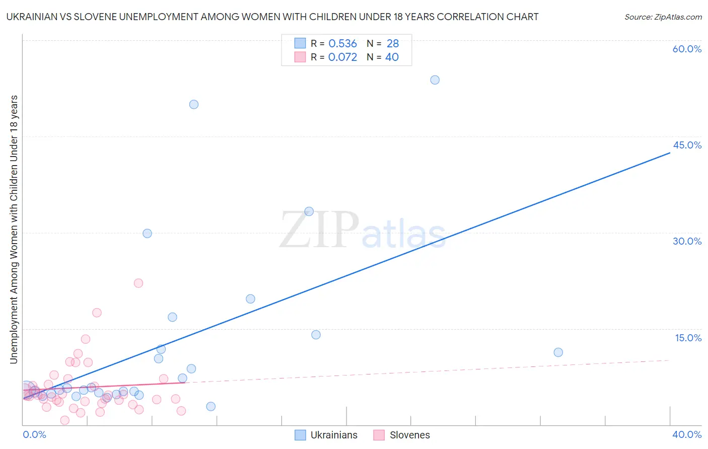 Ukrainian vs Slovene Unemployment Among Women with Children Under 18 years