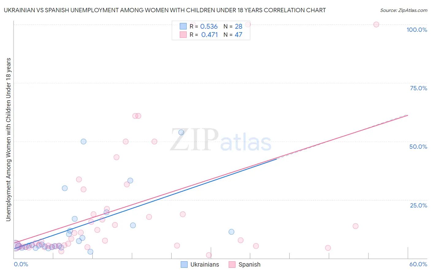 Ukrainian vs Spanish Unemployment Among Women with Children Under 18 years
