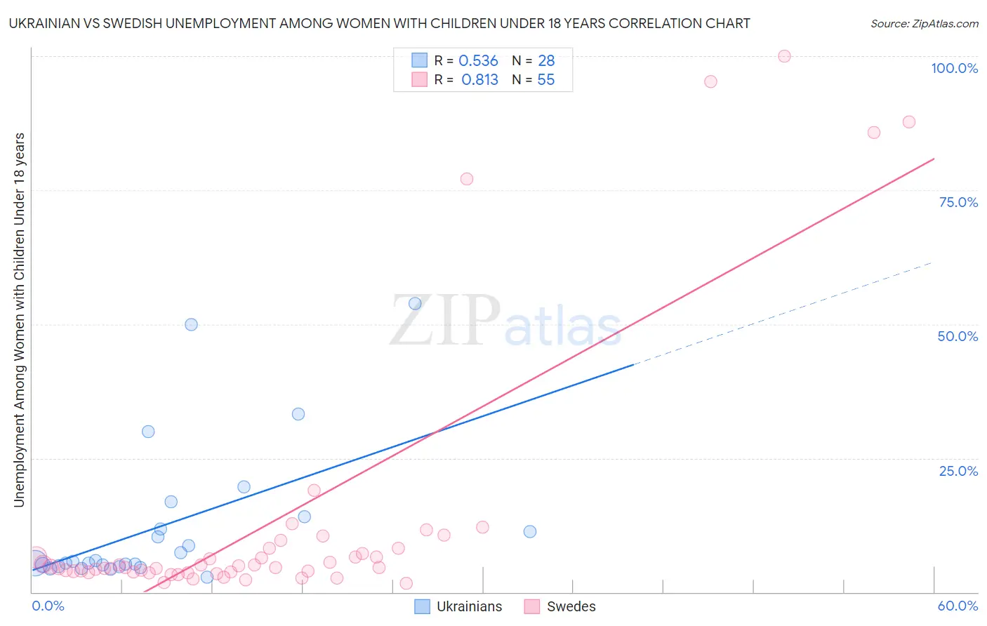 Ukrainian vs Swedish Unemployment Among Women with Children Under 18 years