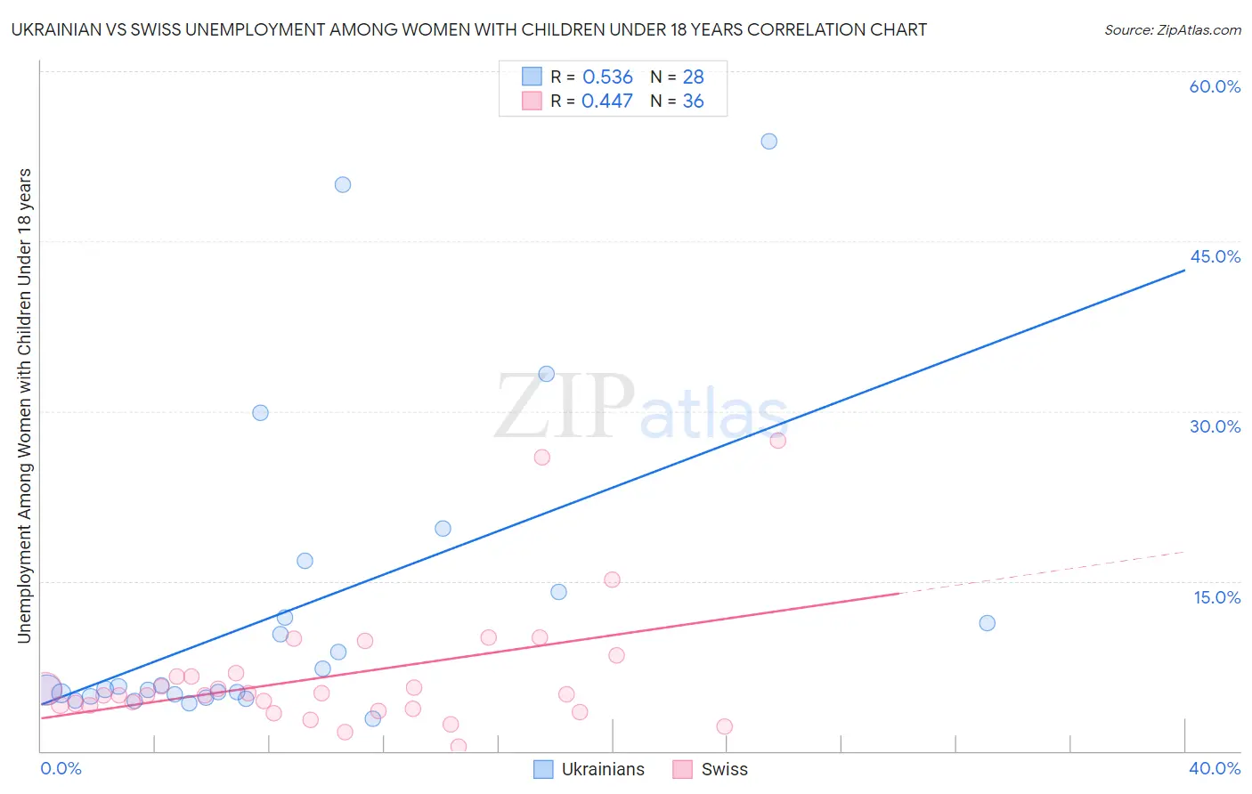 Ukrainian vs Swiss Unemployment Among Women with Children Under 18 years