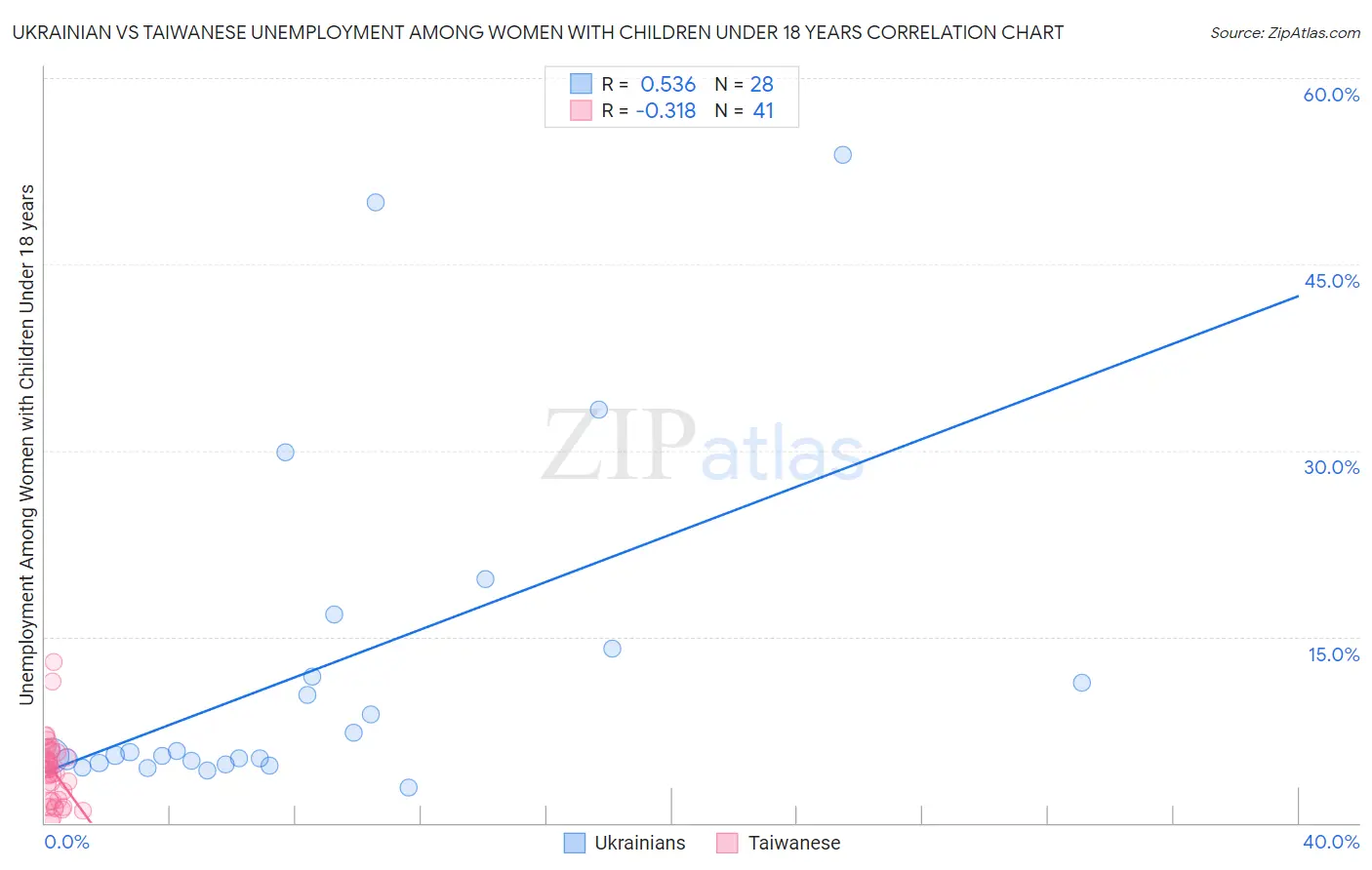 Ukrainian vs Taiwanese Unemployment Among Women with Children Under 18 years