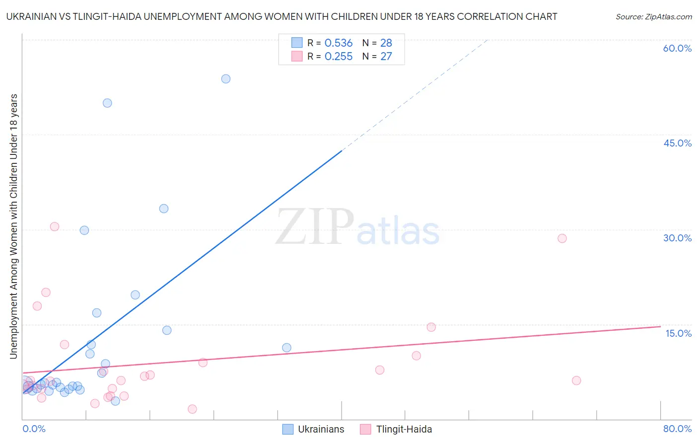 Ukrainian vs Tlingit-Haida Unemployment Among Women with Children Under 18 years
