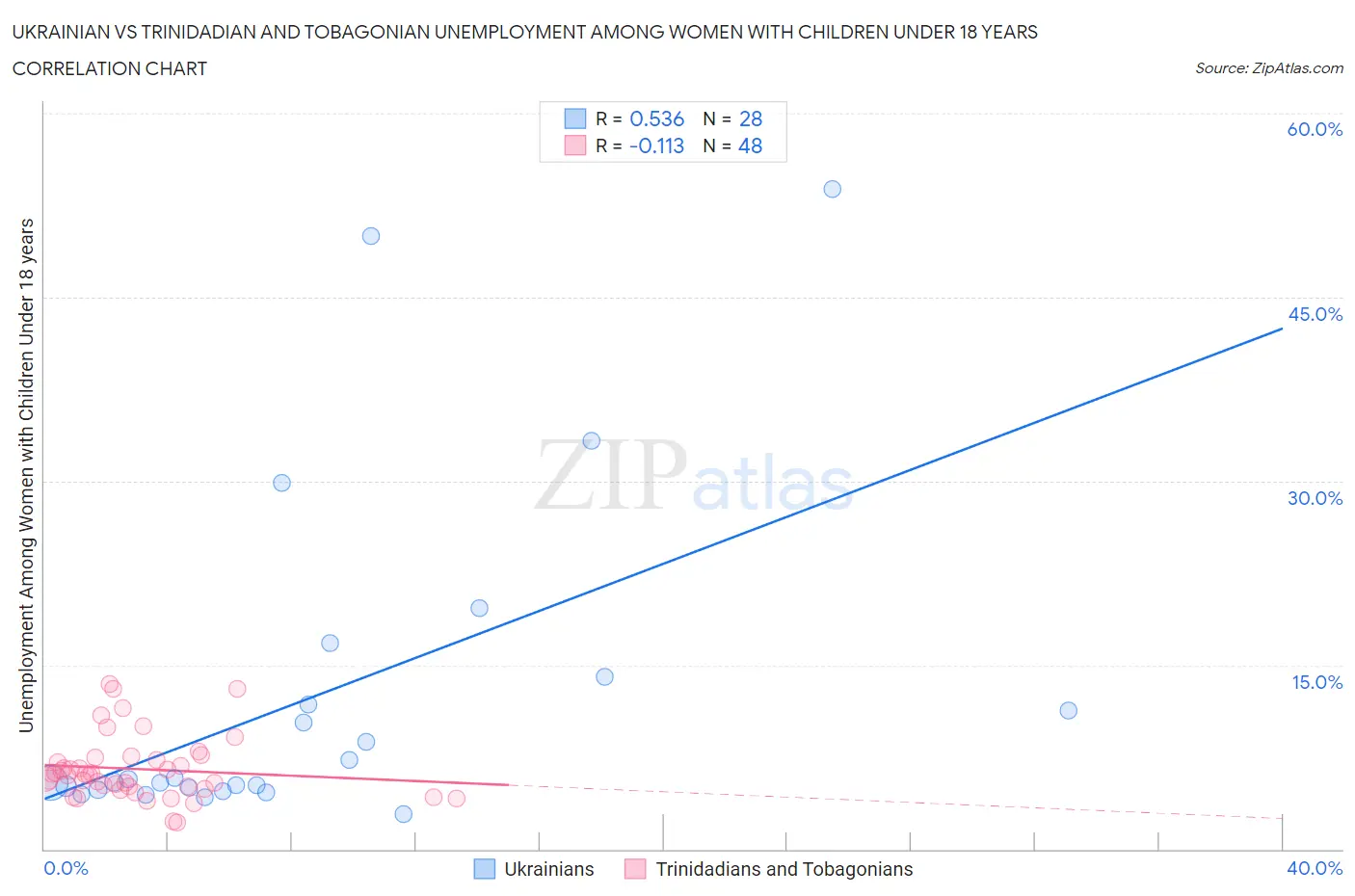 Ukrainian vs Trinidadian and Tobagonian Unemployment Among Women with Children Under 18 years
