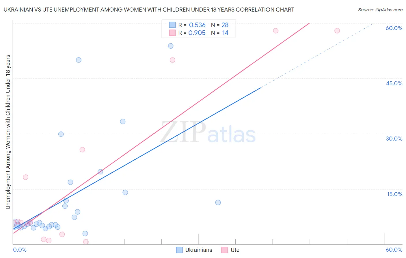 Ukrainian vs Ute Unemployment Among Women with Children Under 18 years