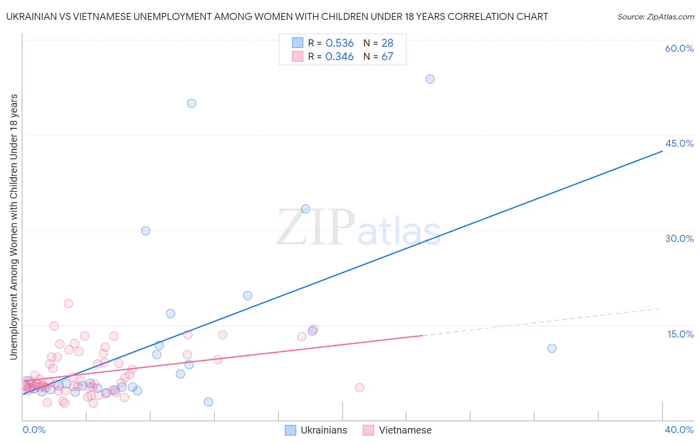 Ukrainian vs Vietnamese Unemployment Among Women with Children Under 18 years