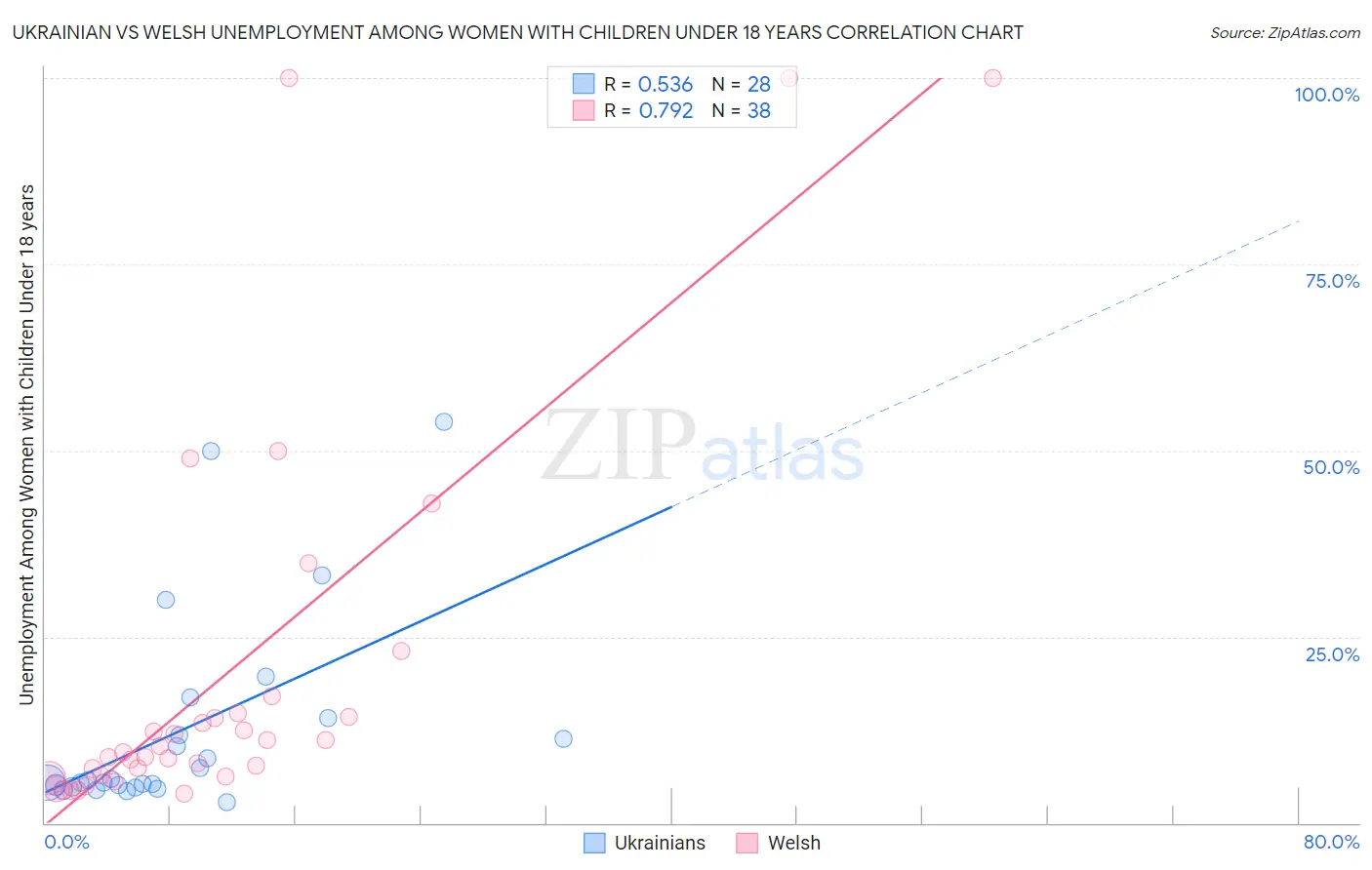 Ukrainian vs Welsh Unemployment Among Women with Children Under 18 years