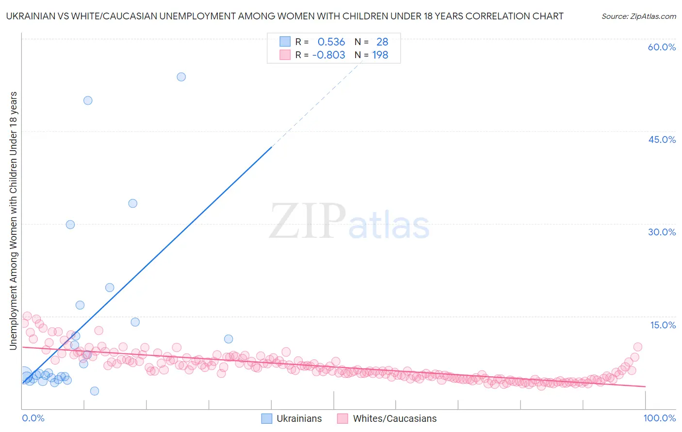 Ukrainian vs White/Caucasian Unemployment Among Women with Children Under 18 years