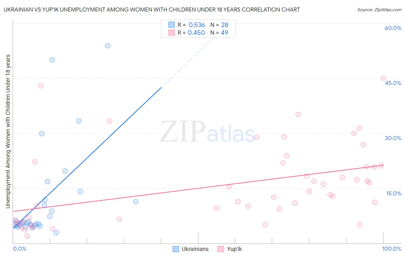 Ukrainian vs Yup'ik Unemployment Among Women with Children Under 18 years