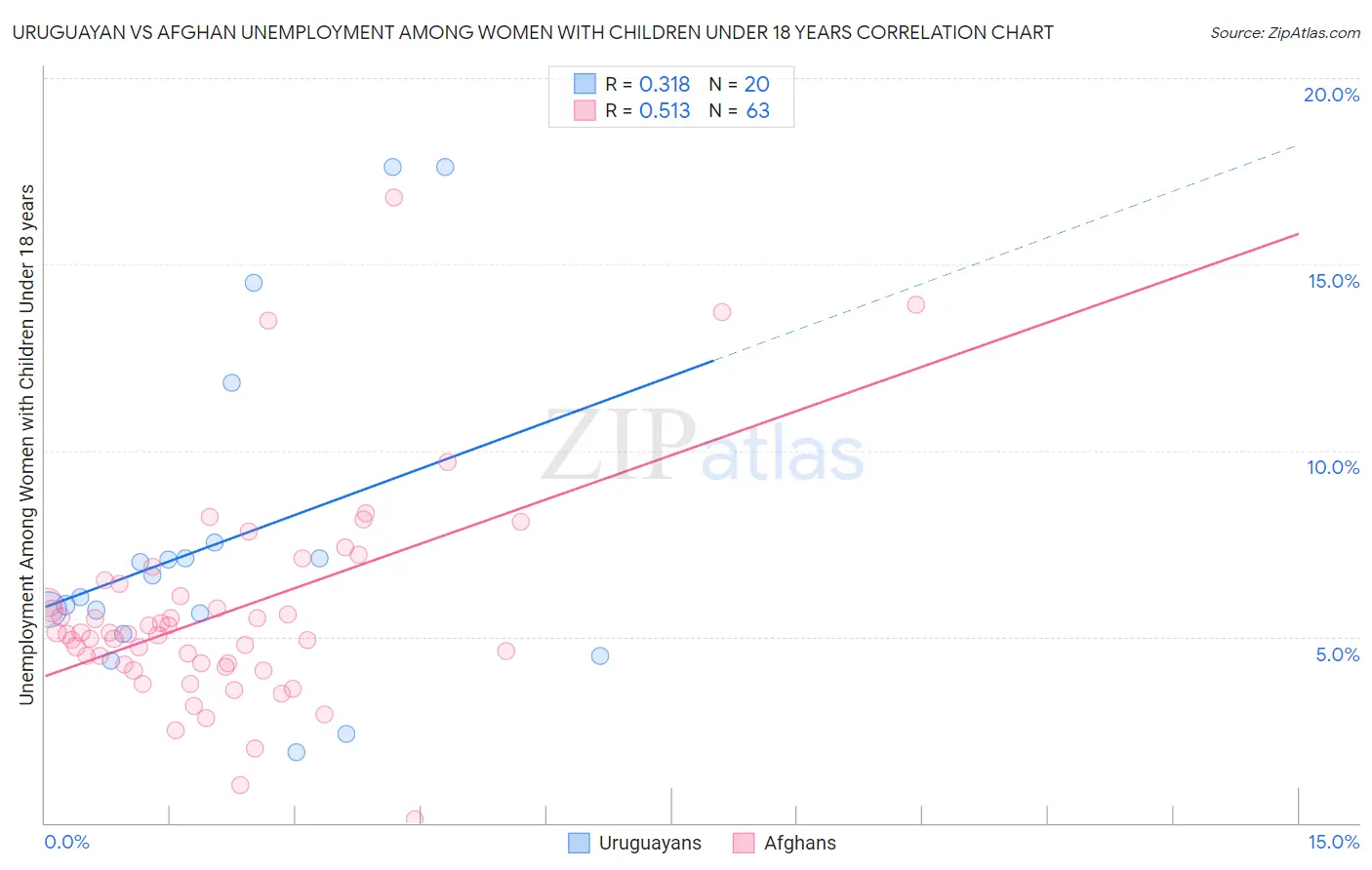 Uruguayan vs Afghan Unemployment Among Women with Children Under 18 years