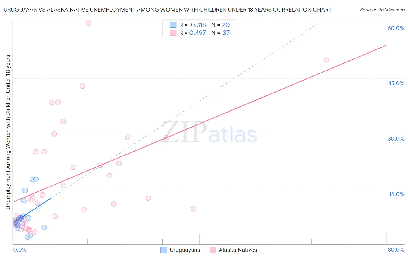 Uruguayan vs Alaska Native Unemployment Among Women with Children Under 18 years