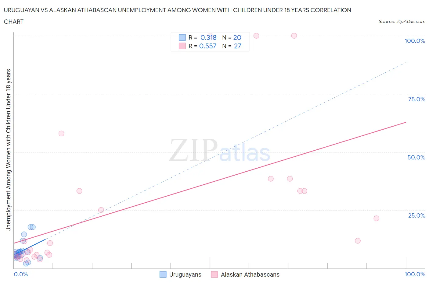 Uruguayan vs Alaskan Athabascan Unemployment Among Women with Children Under 18 years