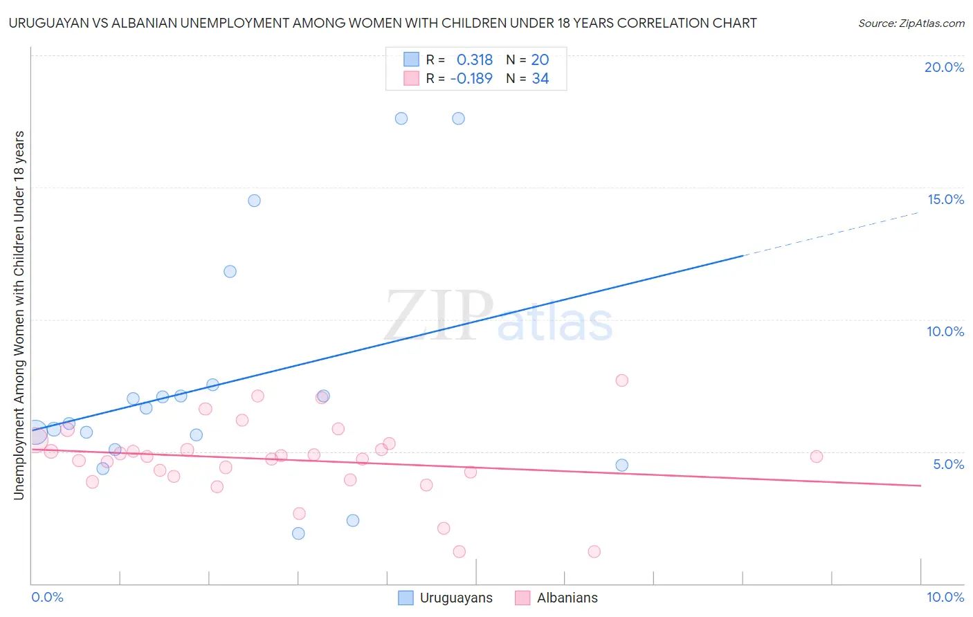 Uruguayan vs Albanian Unemployment Among Women with Children Under 18 years
