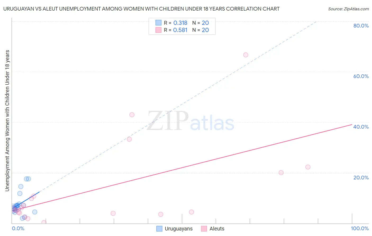 Uruguayan vs Aleut Unemployment Among Women with Children Under 18 years