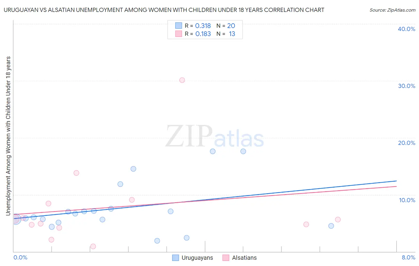 Uruguayan vs Alsatian Unemployment Among Women with Children Under 18 years