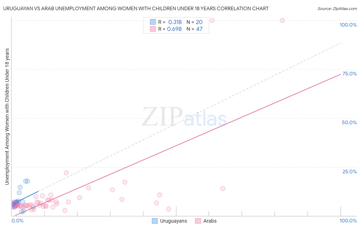 Uruguayan vs Arab Unemployment Among Women with Children Under 18 years