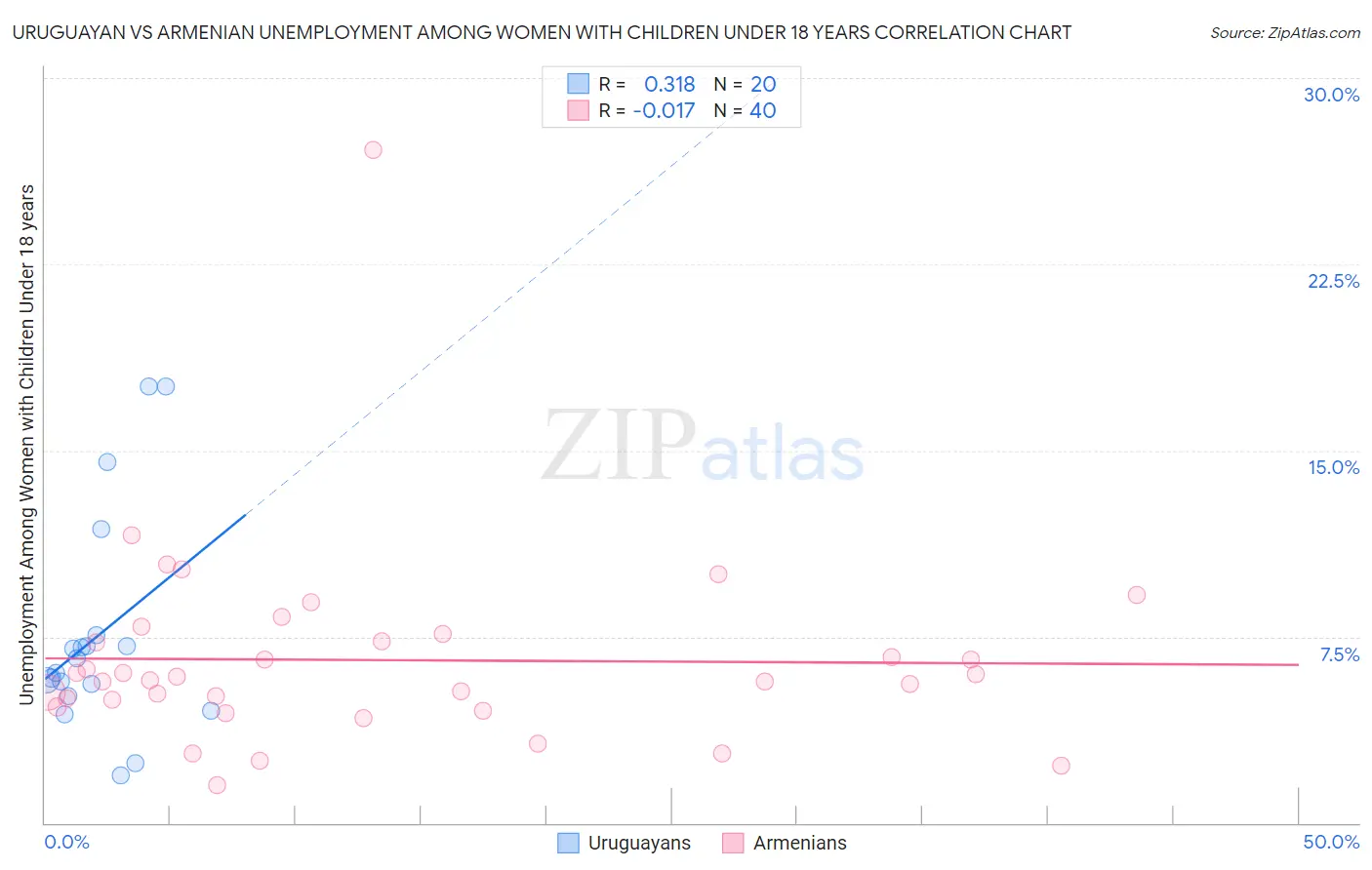 Uruguayan vs Armenian Unemployment Among Women with Children Under 18 years