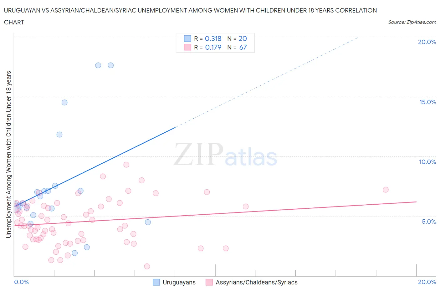 Uruguayan vs Assyrian/Chaldean/Syriac Unemployment Among Women with Children Under 18 years