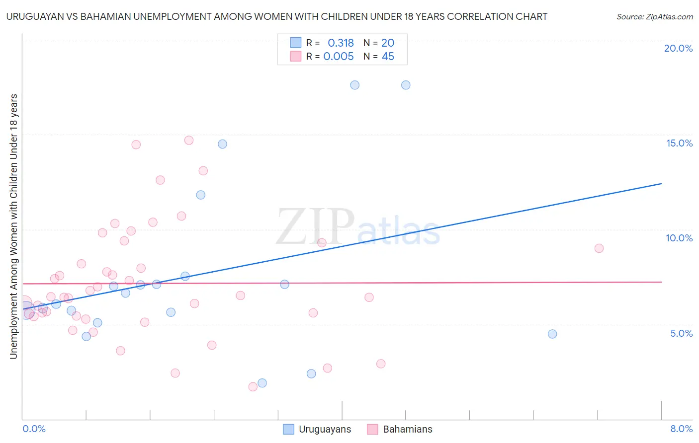 Uruguayan vs Bahamian Unemployment Among Women with Children Under 18 years