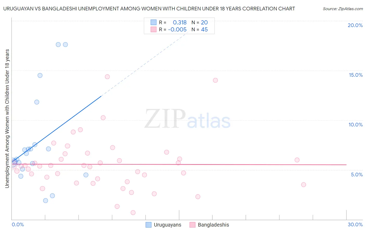Uruguayan vs Bangladeshi Unemployment Among Women with Children Under 18 years