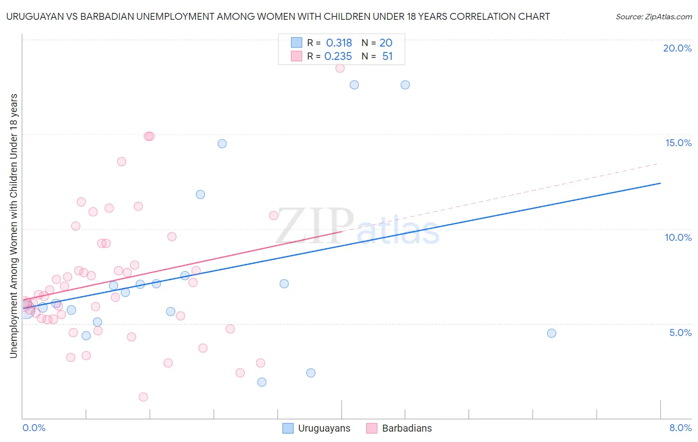 Uruguayan vs Barbadian Unemployment Among Women with Children Under 18 years