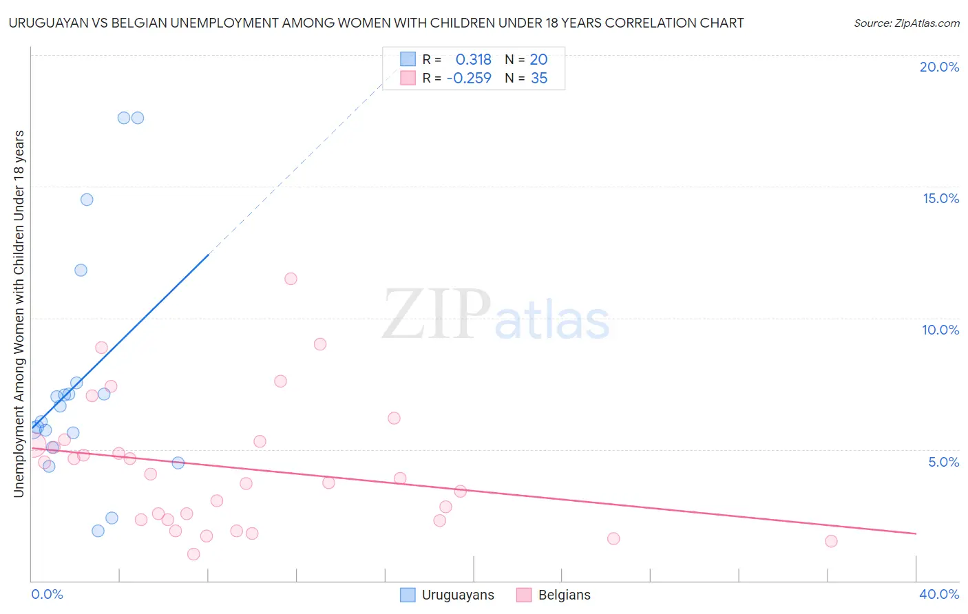 Uruguayan vs Belgian Unemployment Among Women with Children Under 18 years