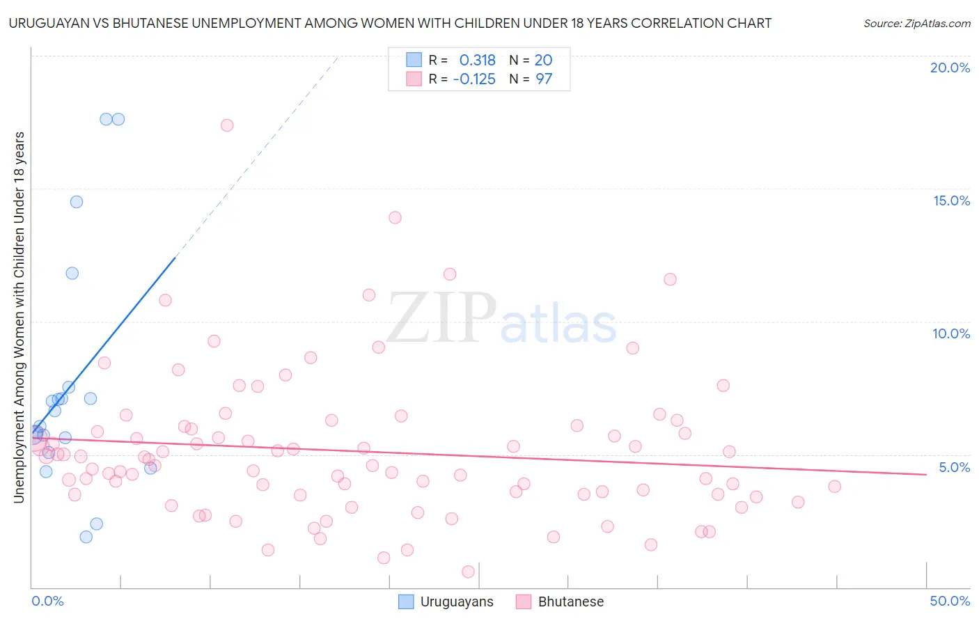 Uruguayan vs Bhutanese Unemployment Among Women with Children Under 18 years