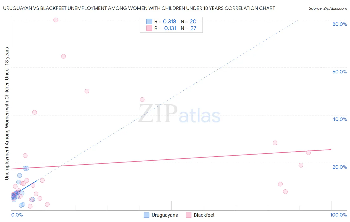 Uruguayan vs Blackfeet Unemployment Among Women with Children Under 18 years