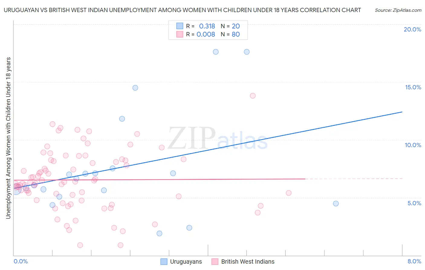 Uruguayan vs British West Indian Unemployment Among Women with Children Under 18 years