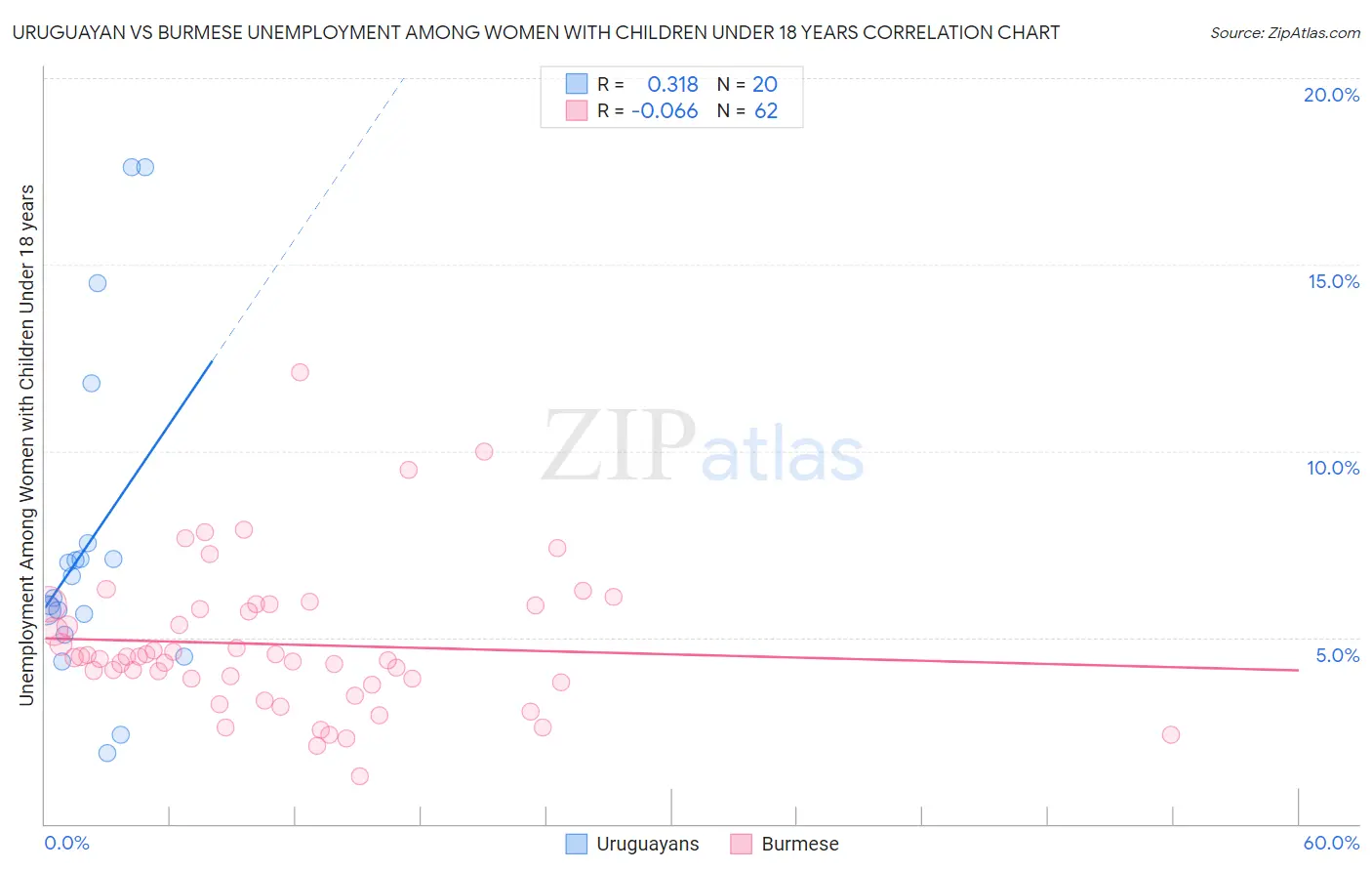 Uruguayan vs Burmese Unemployment Among Women with Children Under 18 years