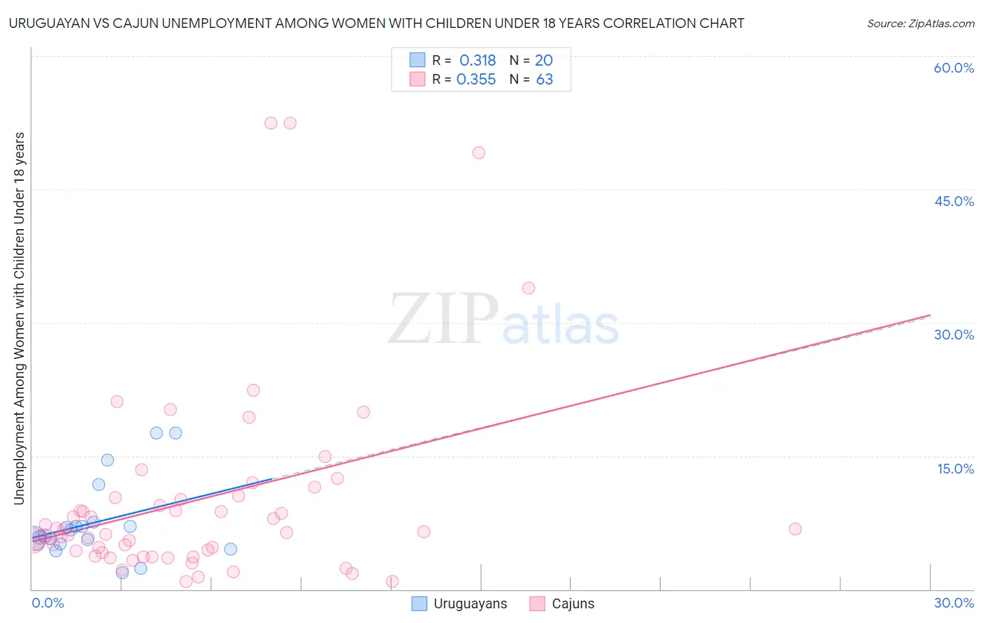 Uruguayan vs Cajun Unemployment Among Women with Children Under 18 years