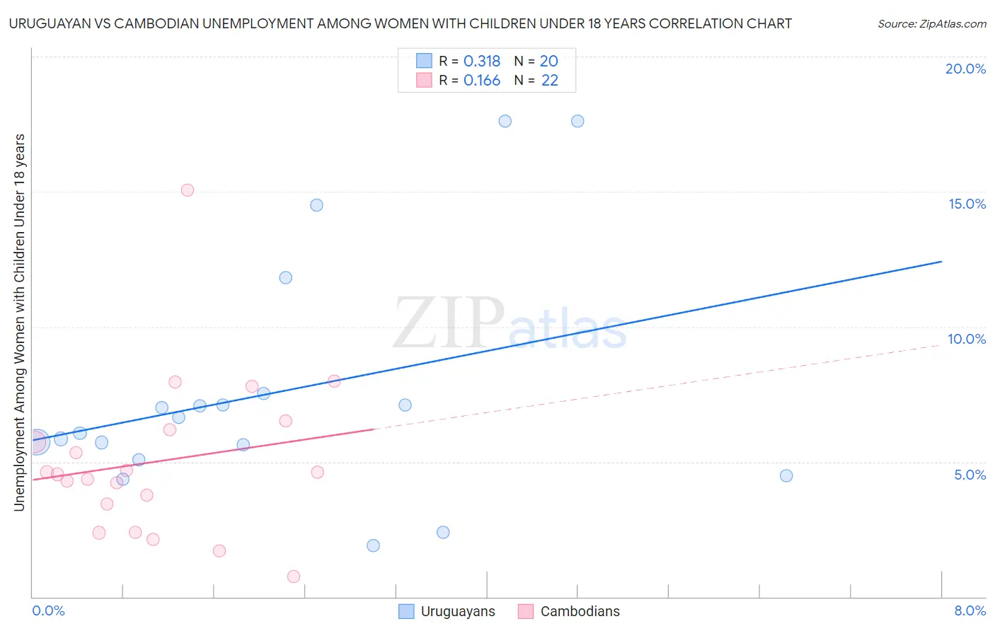 Uruguayan vs Cambodian Unemployment Among Women with Children Under 18 years