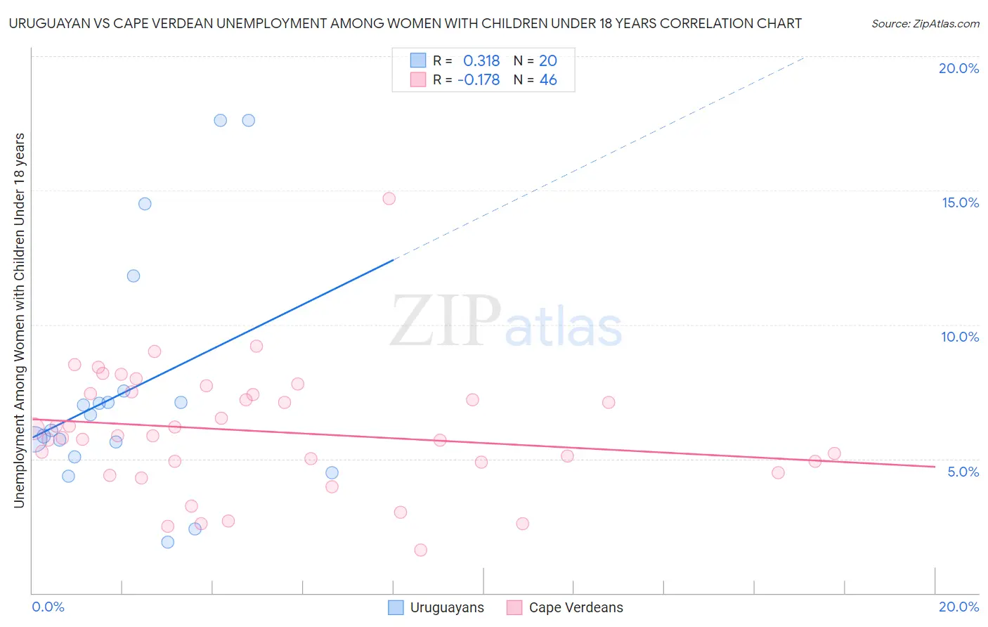 Uruguayan vs Cape Verdean Unemployment Among Women with Children Under 18 years
