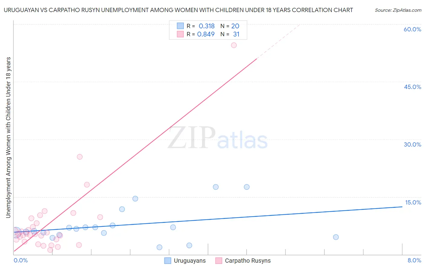 Uruguayan vs Carpatho Rusyn Unemployment Among Women with Children Under 18 years