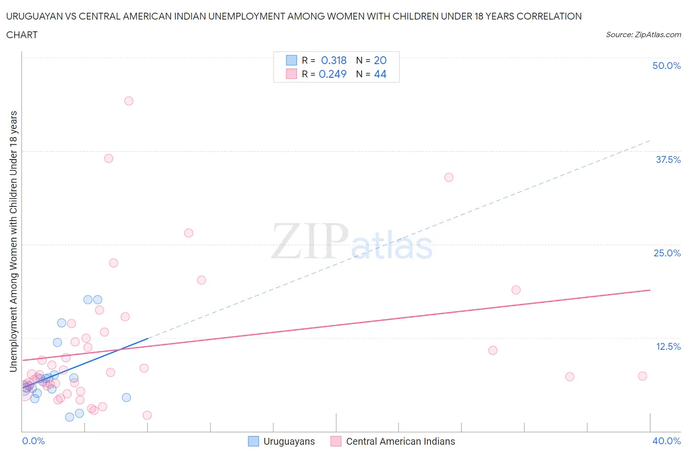 Uruguayan vs Central American Indian Unemployment Among Women with Children Under 18 years
