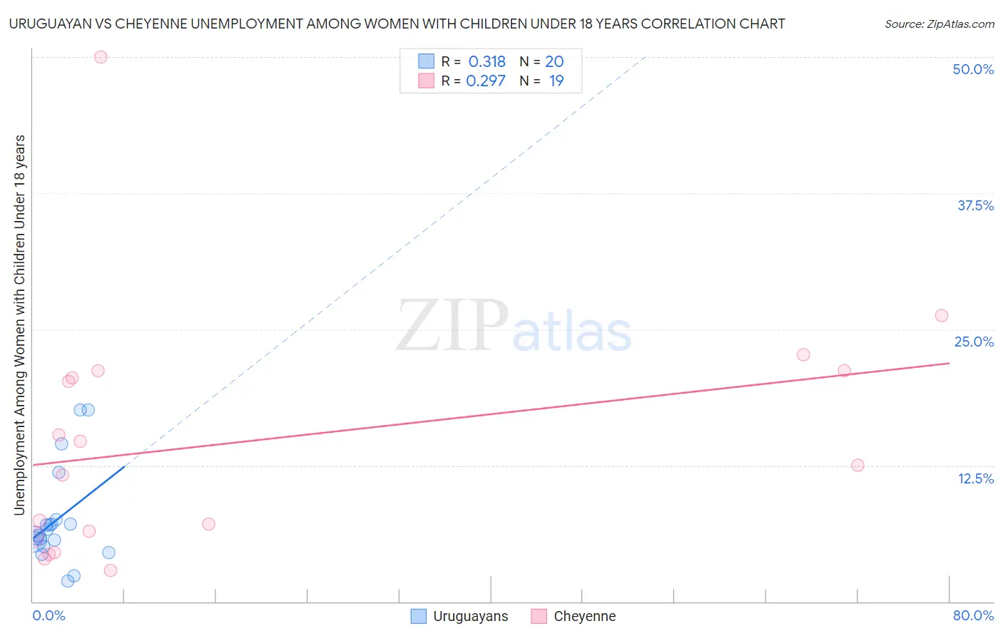 Uruguayan vs Cheyenne Unemployment Among Women with Children Under 18 years
