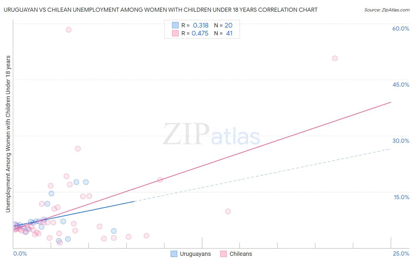 Uruguayan vs Chilean Unemployment Among Women with Children Under 18 years