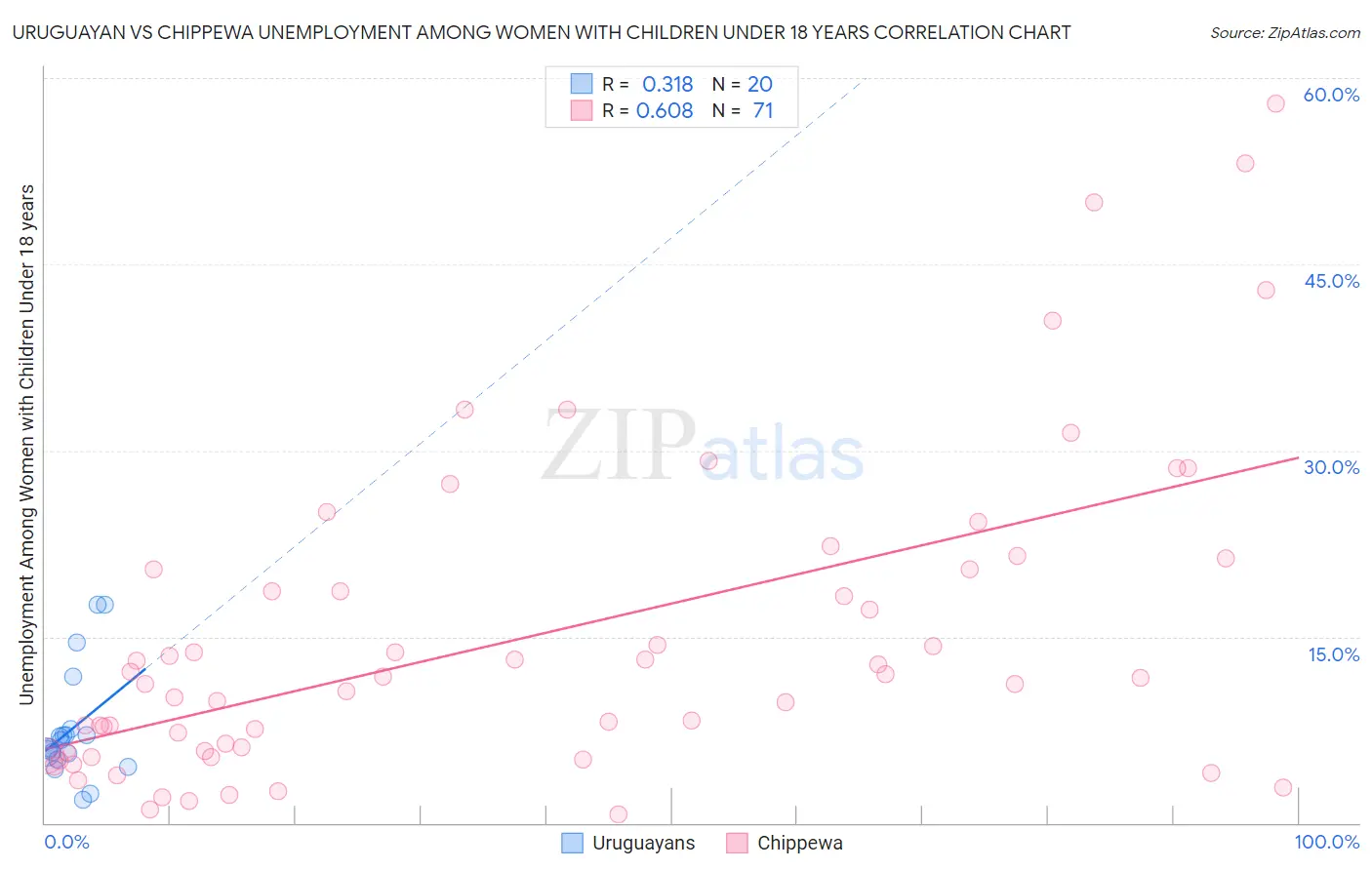 Uruguayan vs Chippewa Unemployment Among Women with Children Under 18 years
