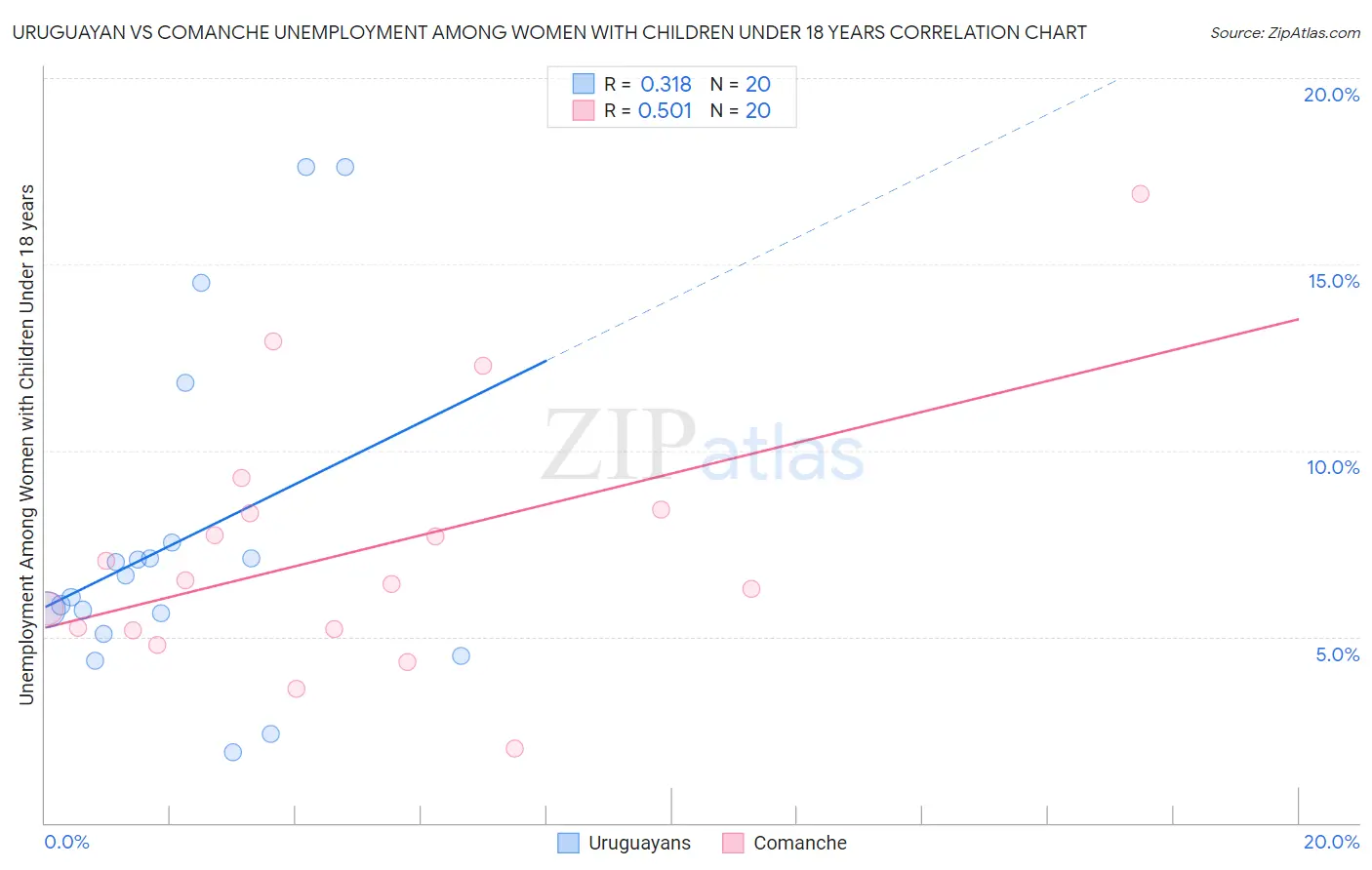 Uruguayan vs Comanche Unemployment Among Women with Children Under 18 years