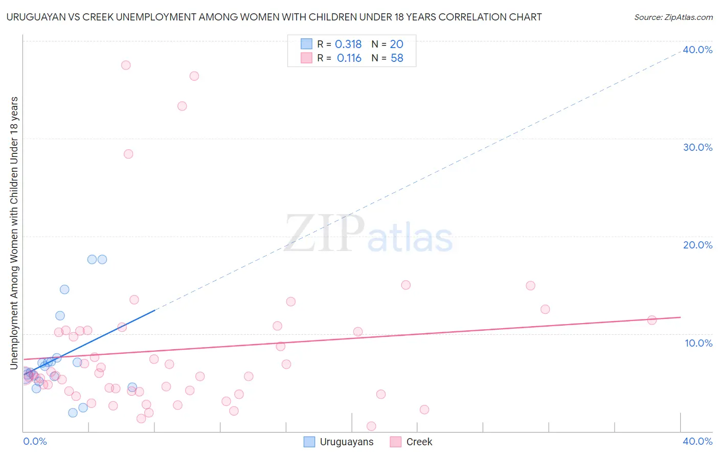 Uruguayan vs Creek Unemployment Among Women with Children Under 18 years