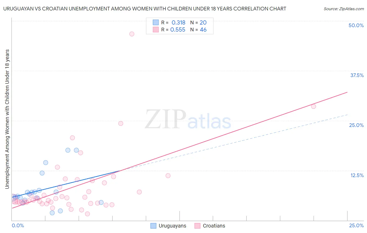 Uruguayan vs Croatian Unemployment Among Women with Children Under 18 years