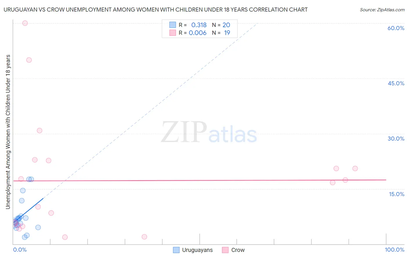 Uruguayan vs Crow Unemployment Among Women with Children Under 18 years