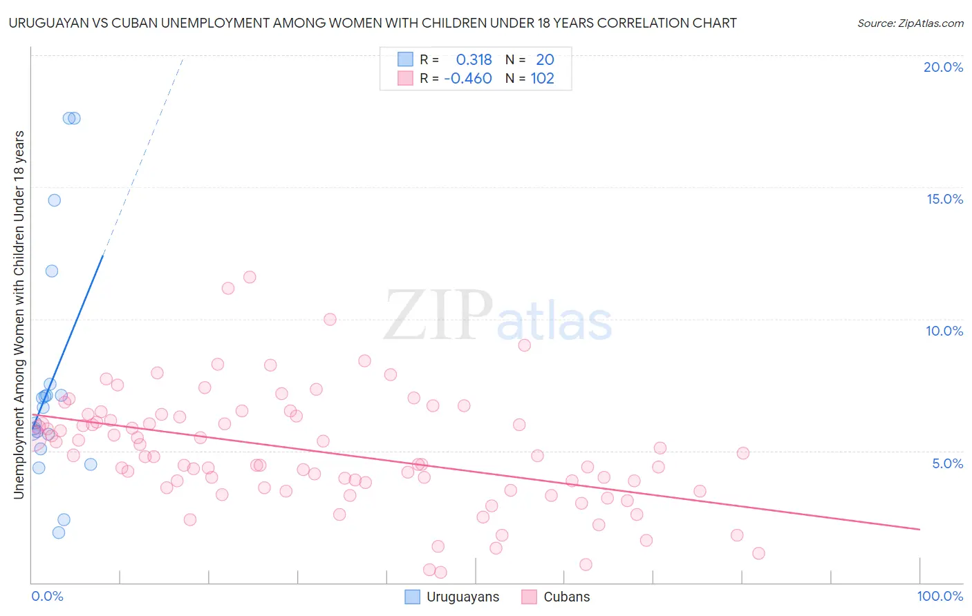 Uruguayan vs Cuban Unemployment Among Women with Children Under 18 years