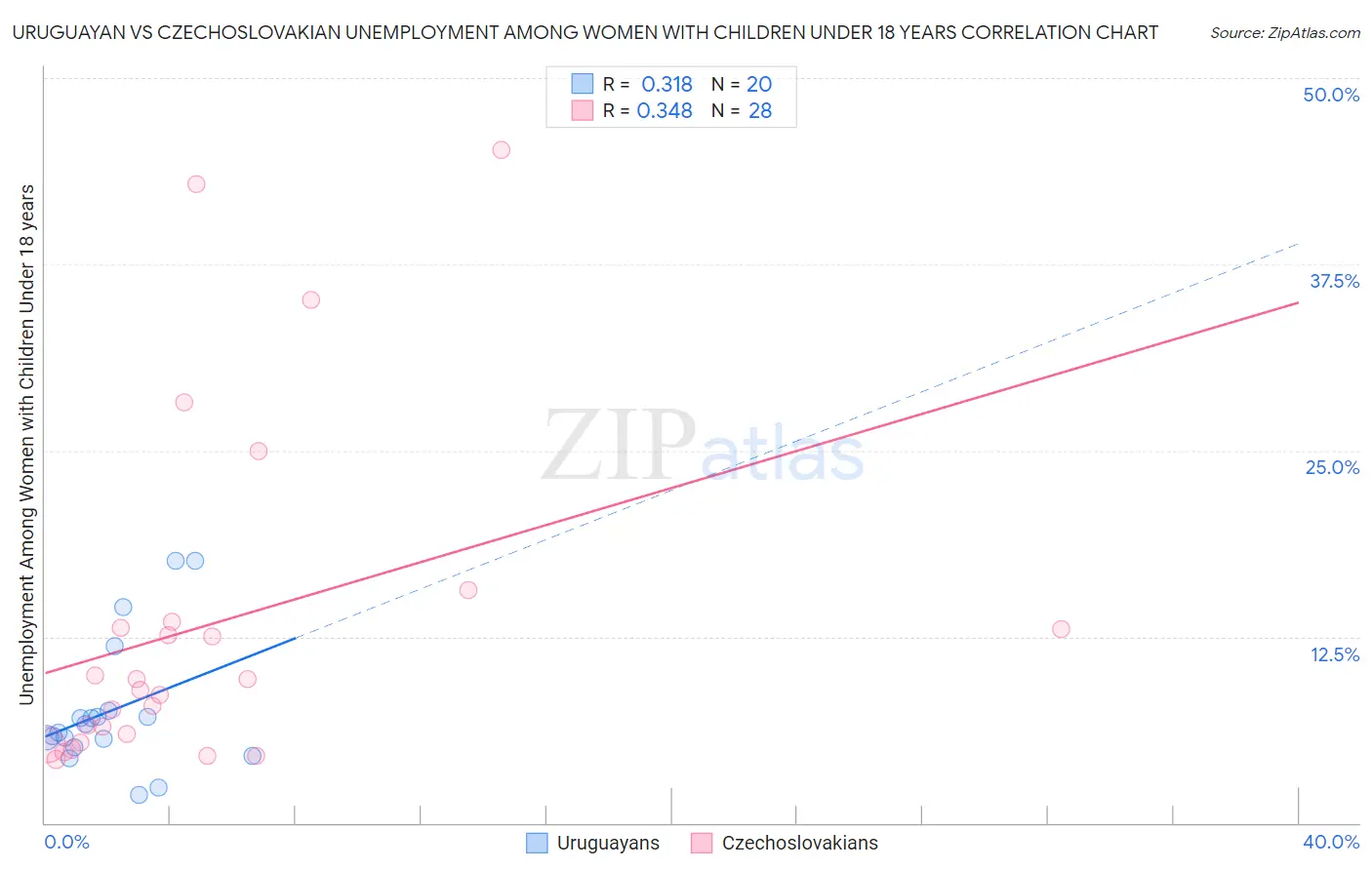 Uruguayan vs Czechoslovakian Unemployment Among Women with Children Under 18 years