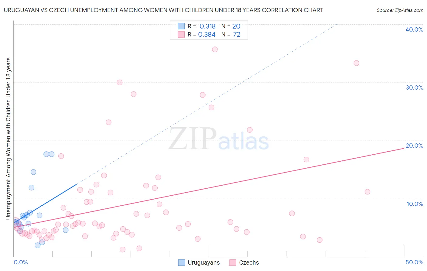 Uruguayan vs Czech Unemployment Among Women with Children Under 18 years
