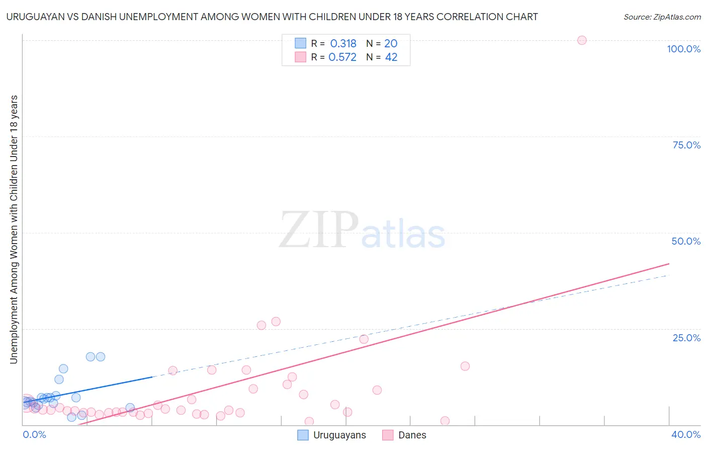 Uruguayan vs Danish Unemployment Among Women with Children Under 18 years