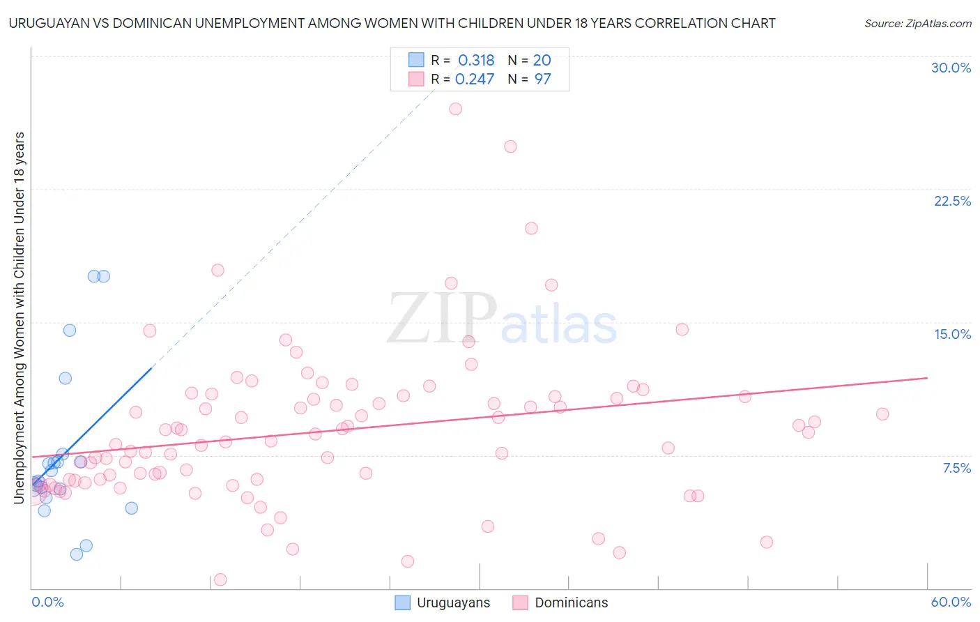 Uruguayan vs Dominican Unemployment Among Women with Children Under 18 years