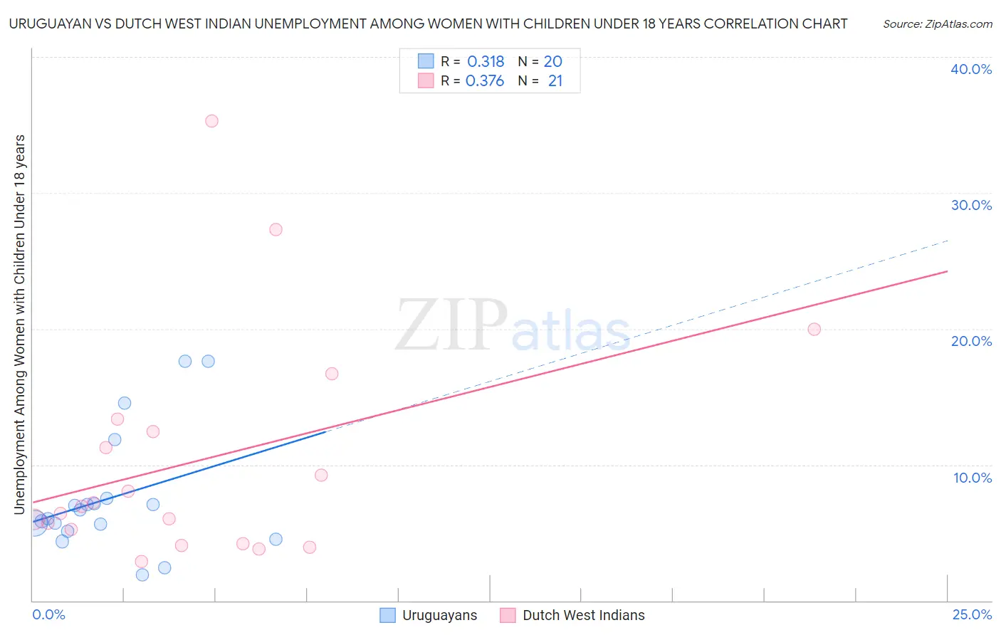 Uruguayan vs Dutch West Indian Unemployment Among Women with Children Under 18 years